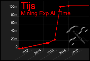 Total Graph of Tijs