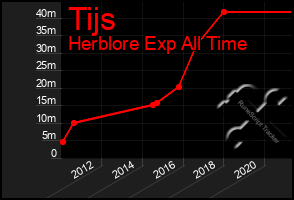 Total Graph of Tijs