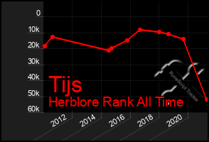 Total Graph of Tijs