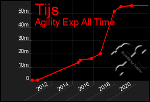 Total Graph of Tijs