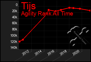 Total Graph of Tijs