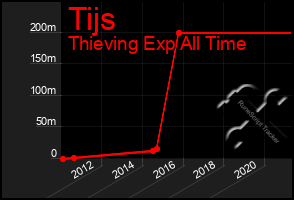 Total Graph of Tijs