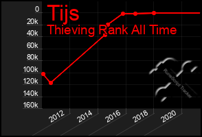 Total Graph of Tijs