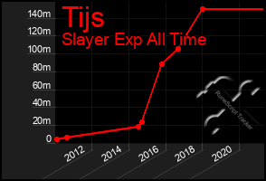 Total Graph of Tijs