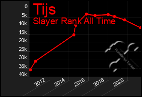 Total Graph of Tijs