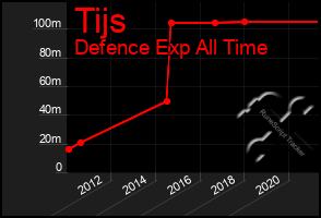 Total Graph of Tijs