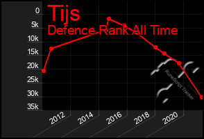 Total Graph of Tijs