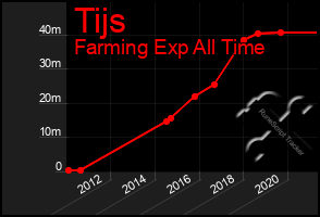 Total Graph of Tijs