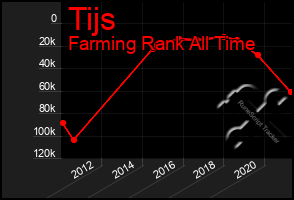 Total Graph of Tijs