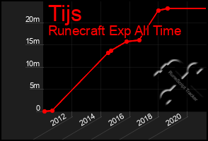 Total Graph of Tijs