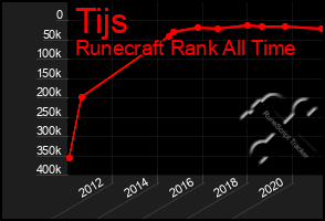 Total Graph of Tijs