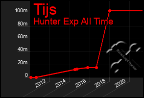 Total Graph of Tijs