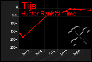 Total Graph of Tijs