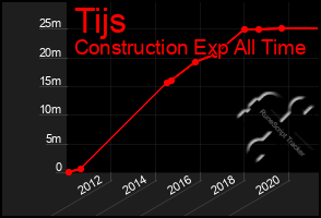 Total Graph of Tijs