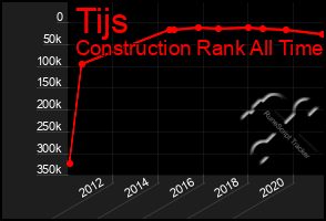 Total Graph of Tijs