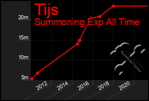 Total Graph of Tijs