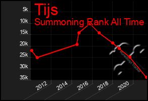 Total Graph of Tijs