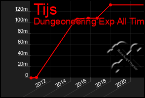 Total Graph of Tijs