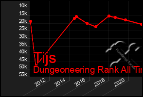 Total Graph of Tijs