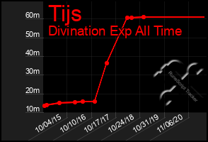 Total Graph of Tijs