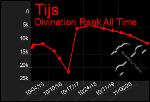 Total Graph of Tijs