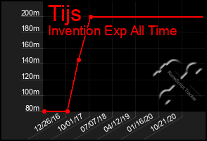 Total Graph of Tijs