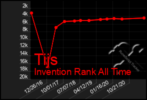 Total Graph of Tijs