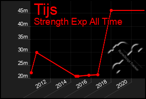 Total Graph of Tijs