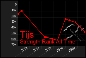 Total Graph of Tijs