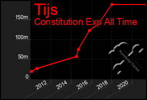 Total Graph of Tijs