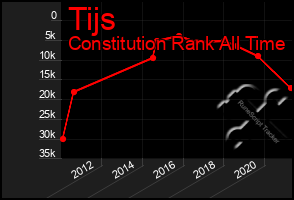 Total Graph of Tijs