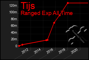 Total Graph of Tijs