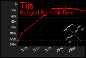 Total Graph of Tijs