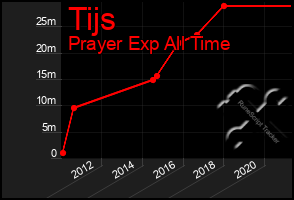 Total Graph of Tijs