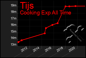 Total Graph of Tijs