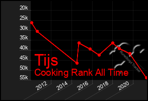 Total Graph of Tijs