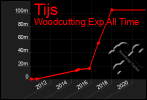 Total Graph of Tijs