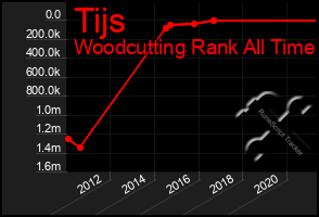 Total Graph of Tijs