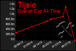 Total Graph of Tijsie