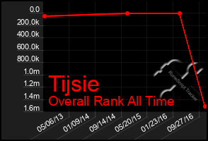 Total Graph of Tijsie