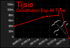 Total Graph of Tijsie