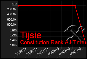 Total Graph of Tijsie