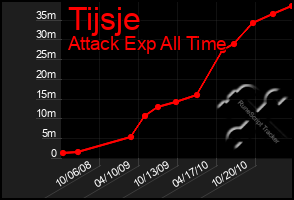Total Graph of Tijsje