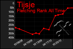 Total Graph of Tijsje