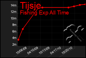 Total Graph of Tijsje