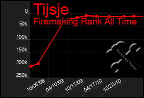 Total Graph of Tijsje