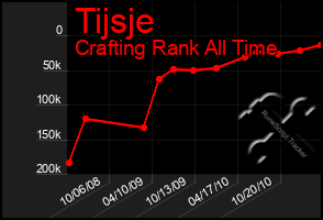 Total Graph of Tijsje