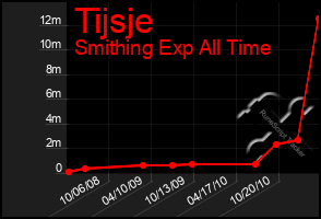 Total Graph of Tijsje