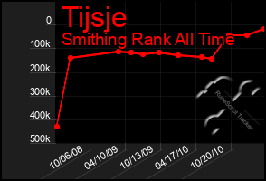 Total Graph of Tijsje