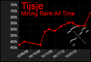 Total Graph of Tijsje